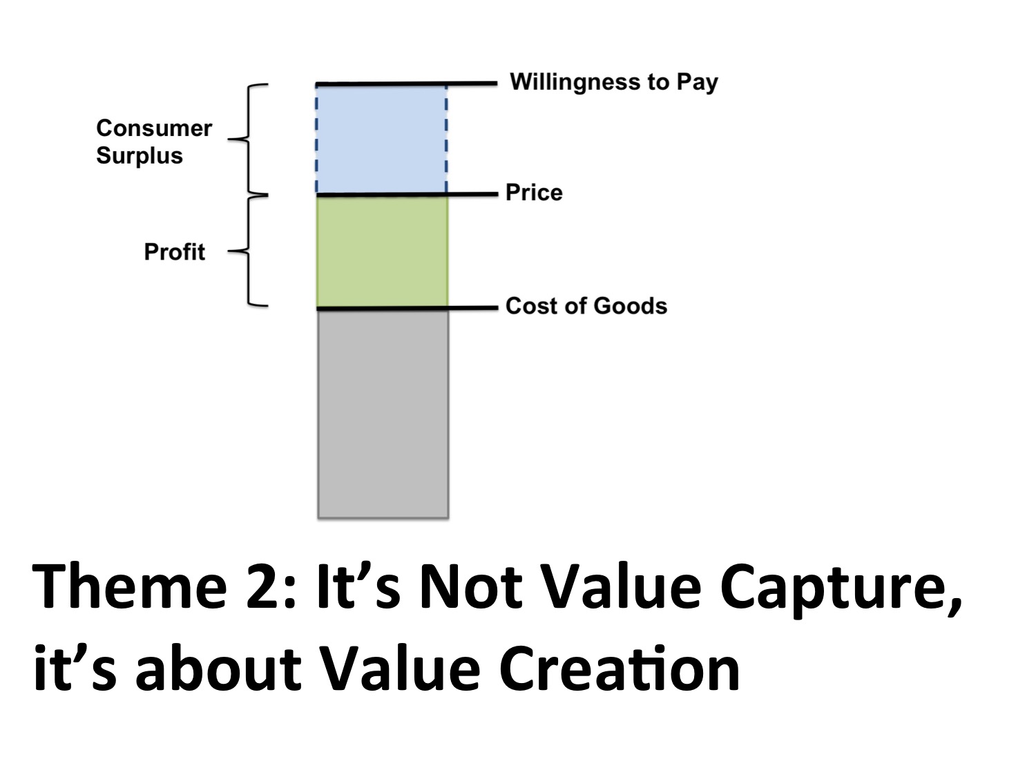 Value Creation Chart